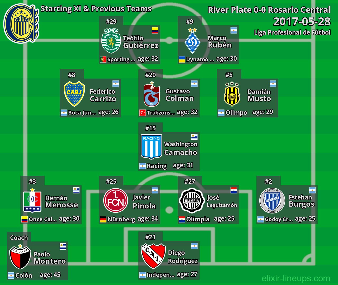 Rosario Central Starting XI & Previous Teams 2017-05-28