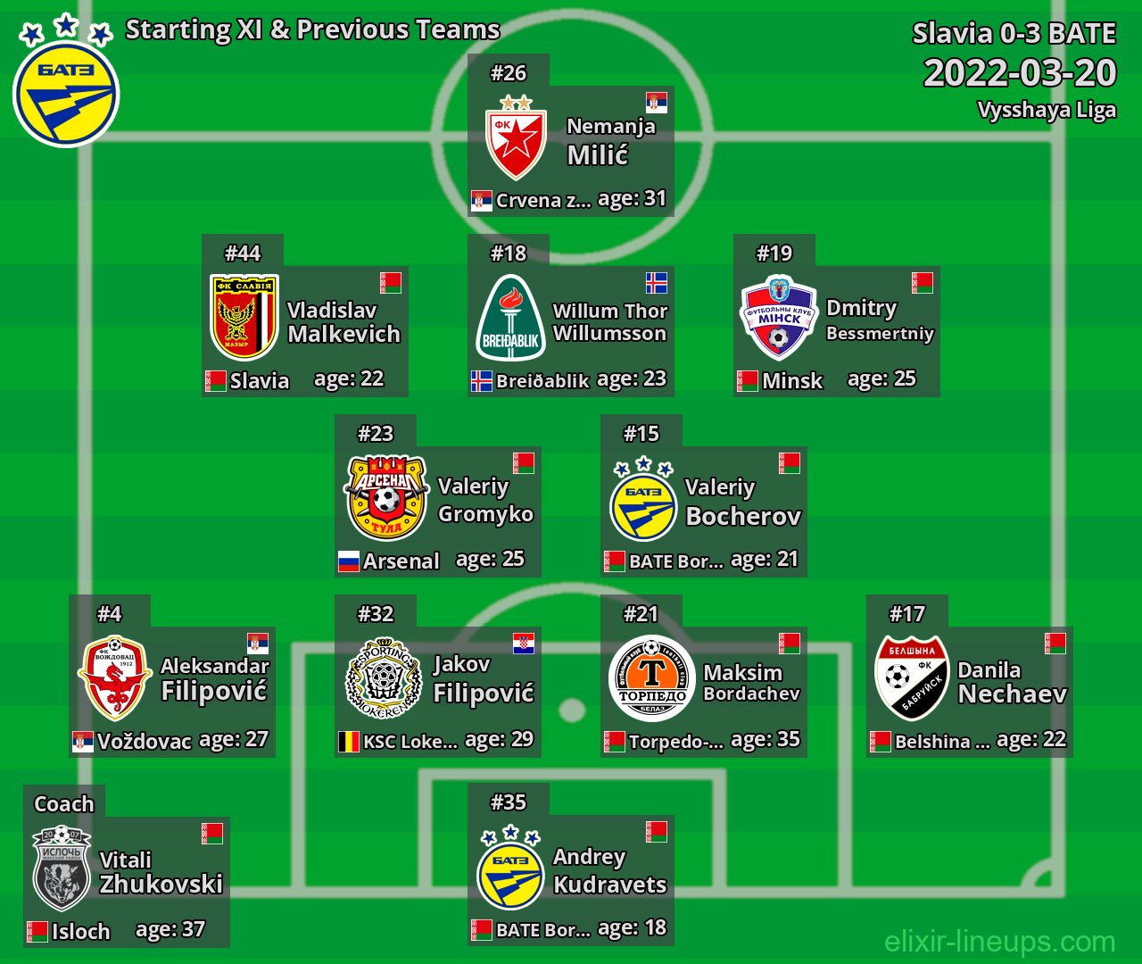 BATE Starting XI & Previous Teams 2022-03-20