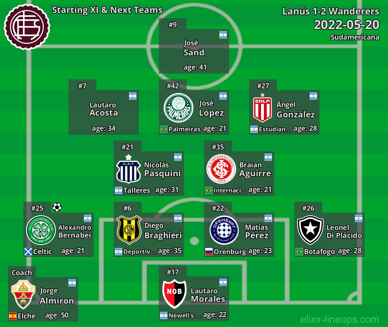 Lanús Starting XI & Next Teams 2022-05-20