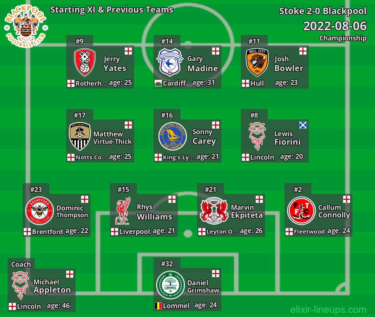 Blackpool Starting XI & Previous Teams 2022-08-06