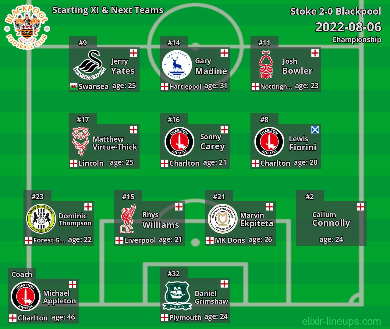 Blackpool Starting XI & Next Teams 2022-08-06