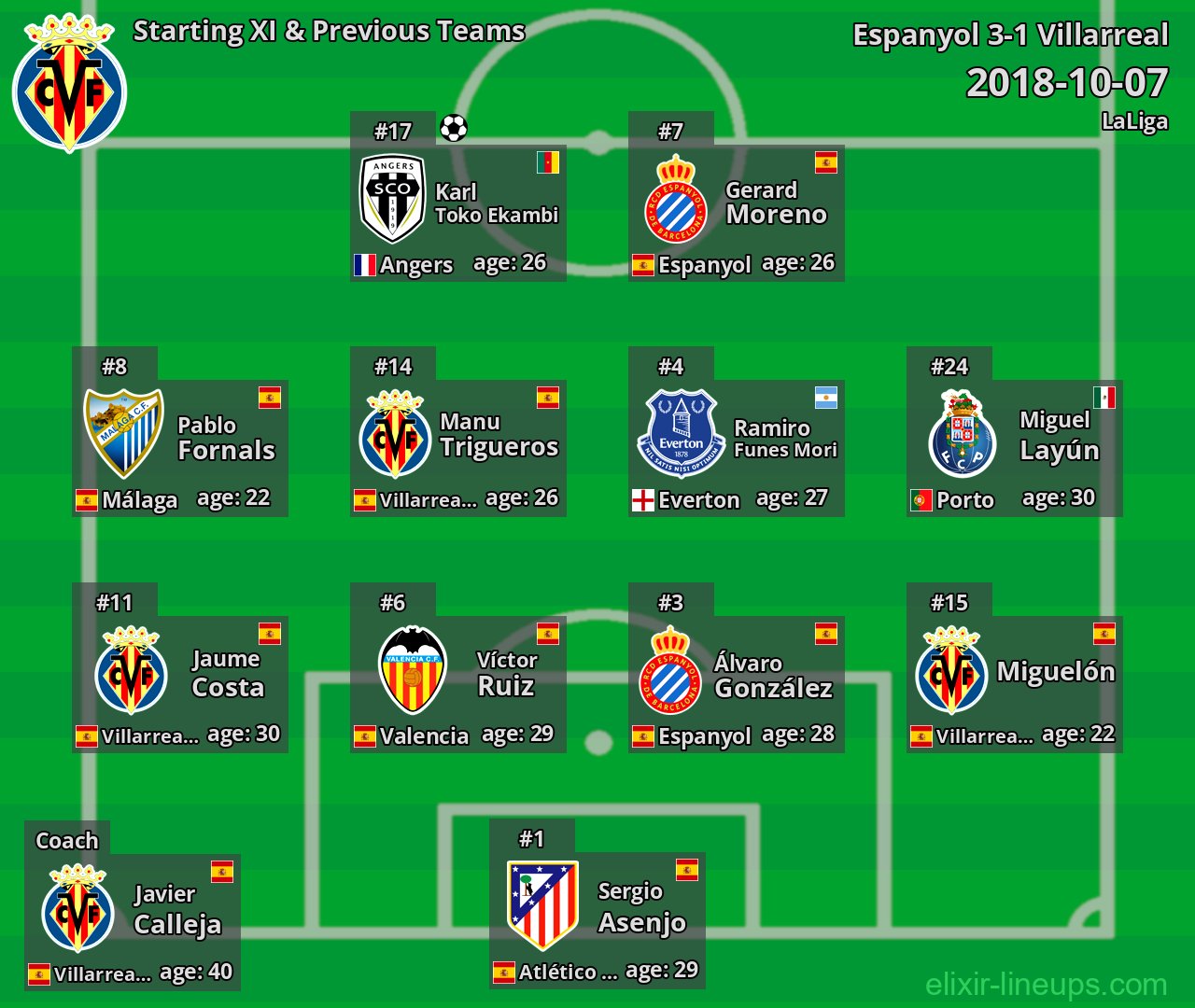 Villarreal Starting XI & Previous Teams 2018-10-07