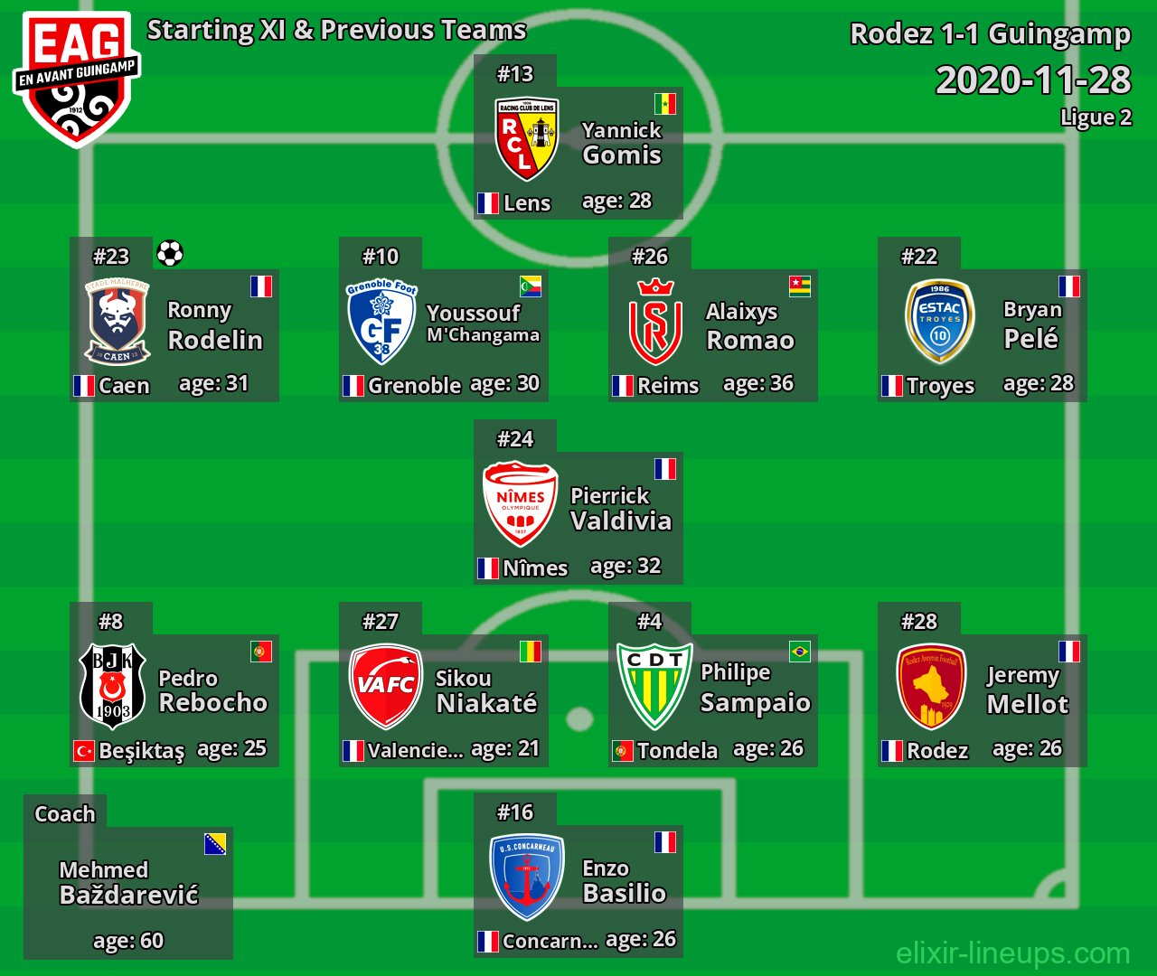 Guingamp Starting XI & Previous Teams 2020-11-28