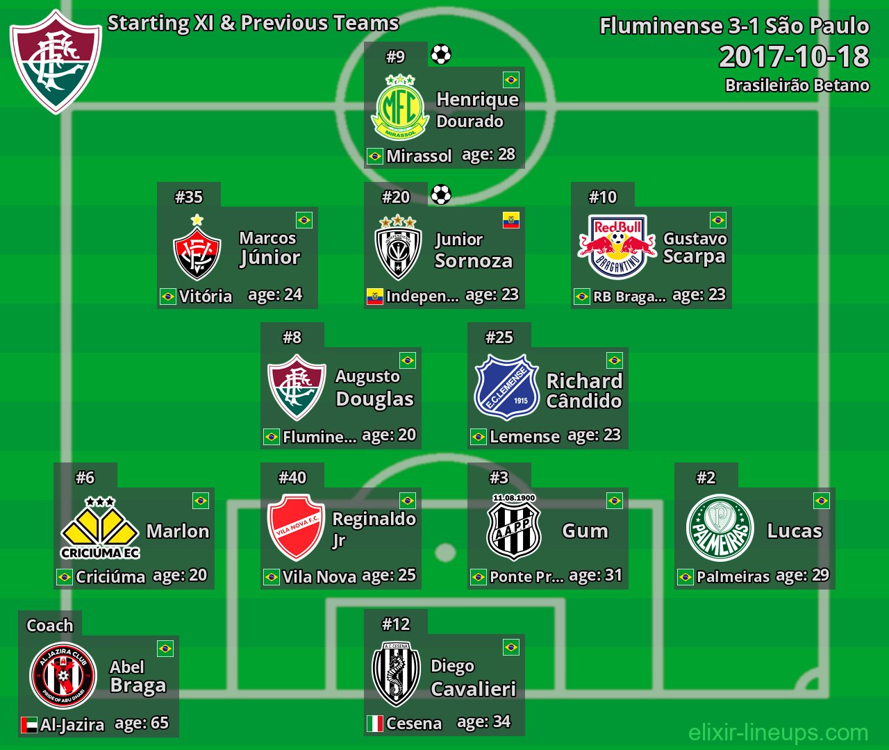 Fluminense Starting XI & Previous Teams 2017-10-18