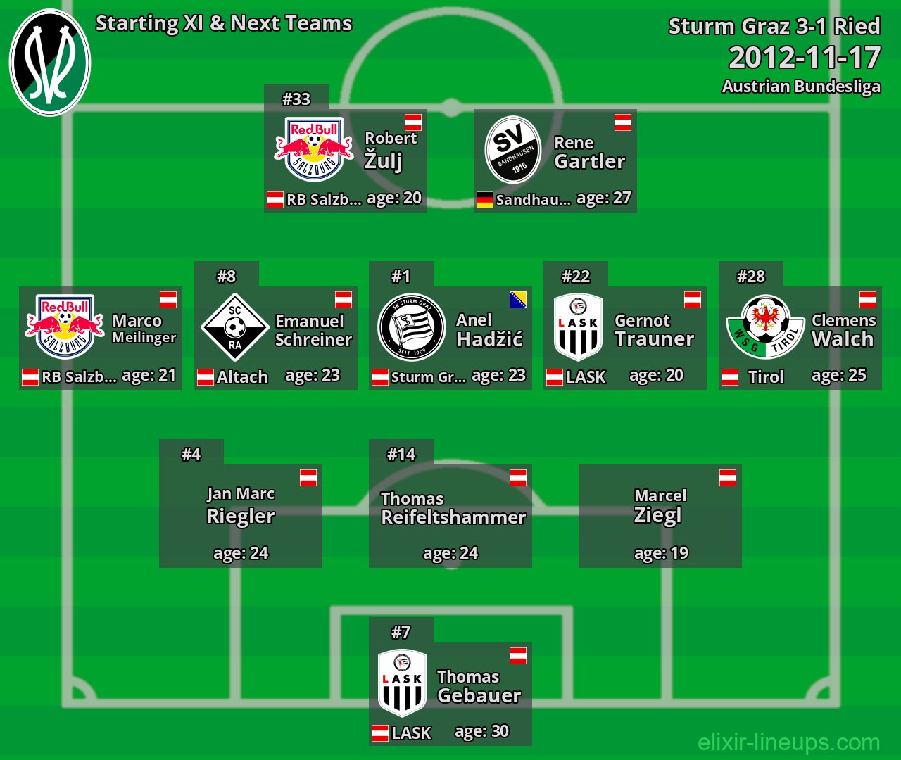 Ried Starting XI & Next Teams 2012-11-17