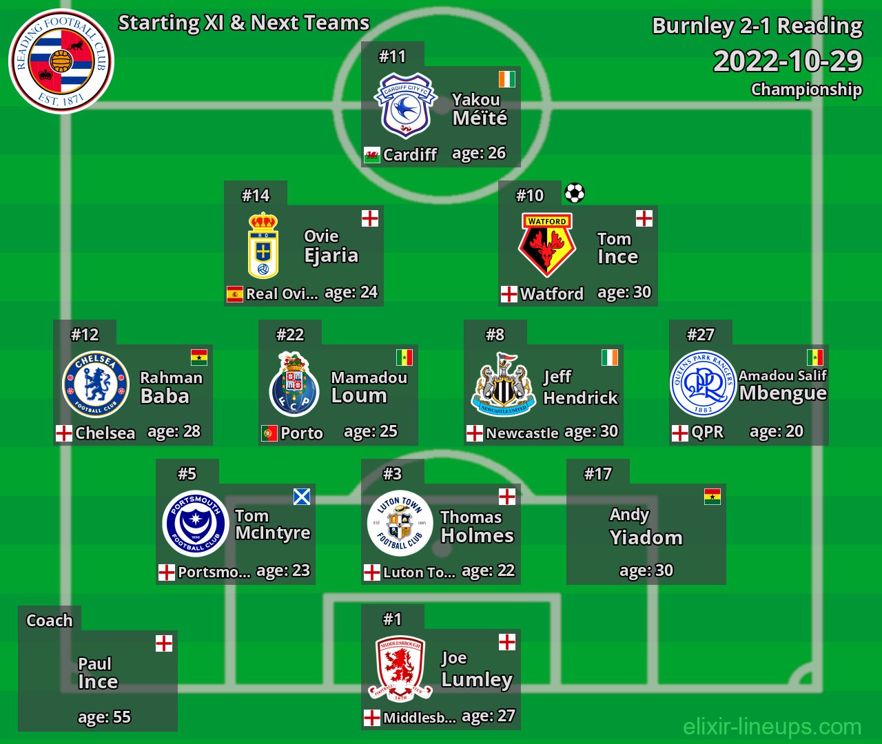 Reading Starting XI & Next Teams 2022-10-29