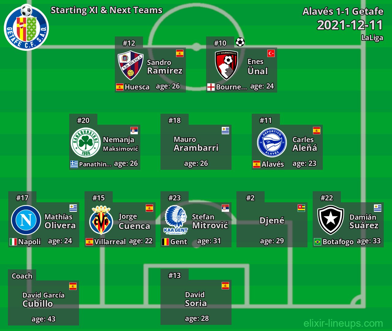 Getafe Starting XI & Next Teams 2021-12-11