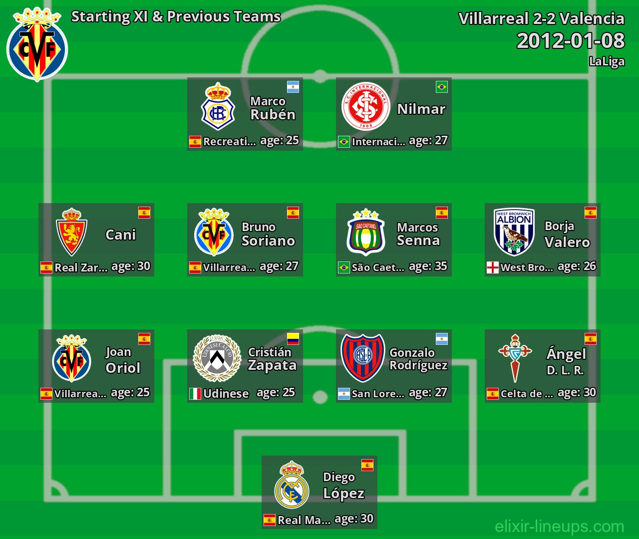 Villarreal Starting XI & Previous Teams 2012-01-08