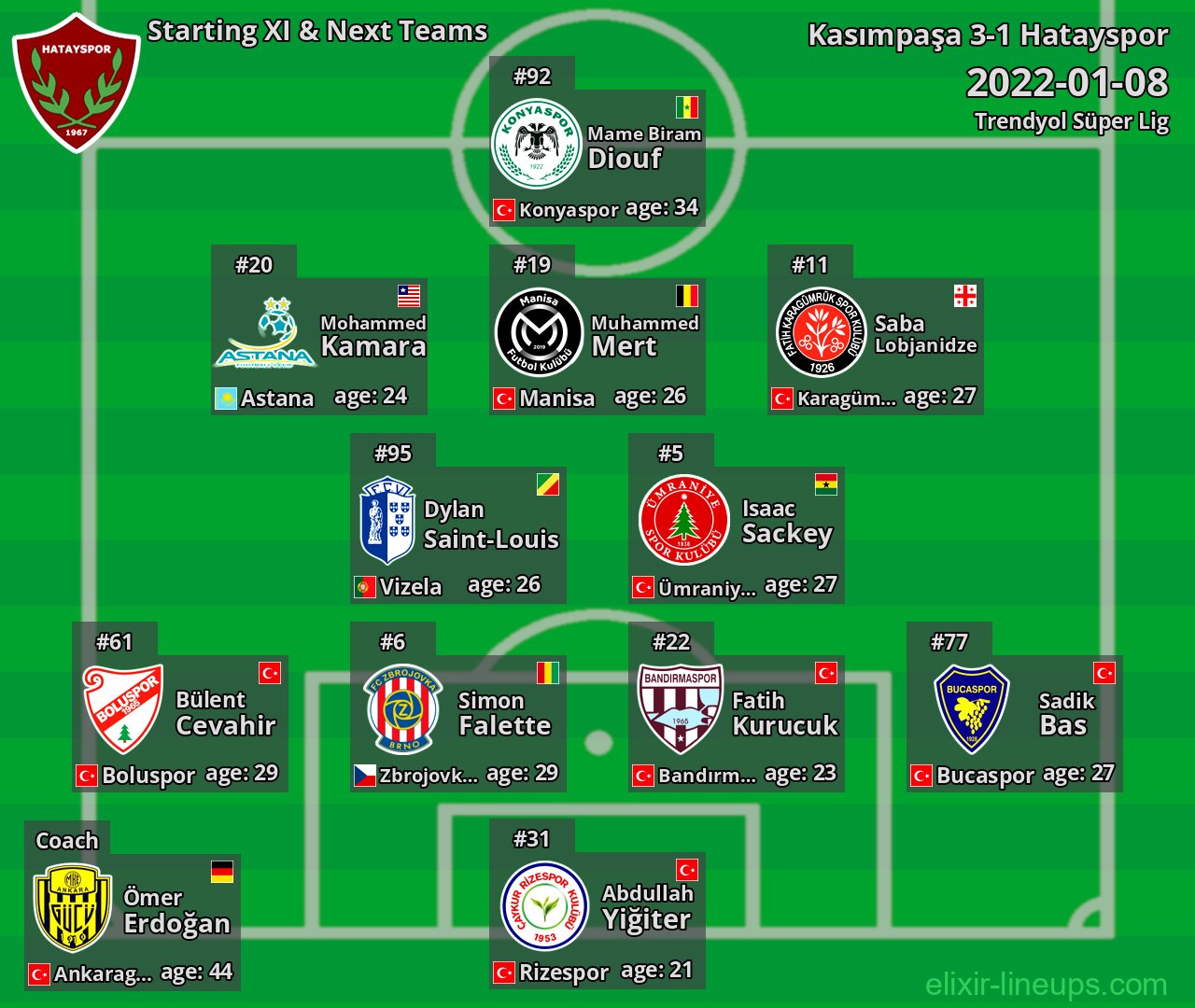 Hatayspor Starting XI & Next Teams 2022-01-08