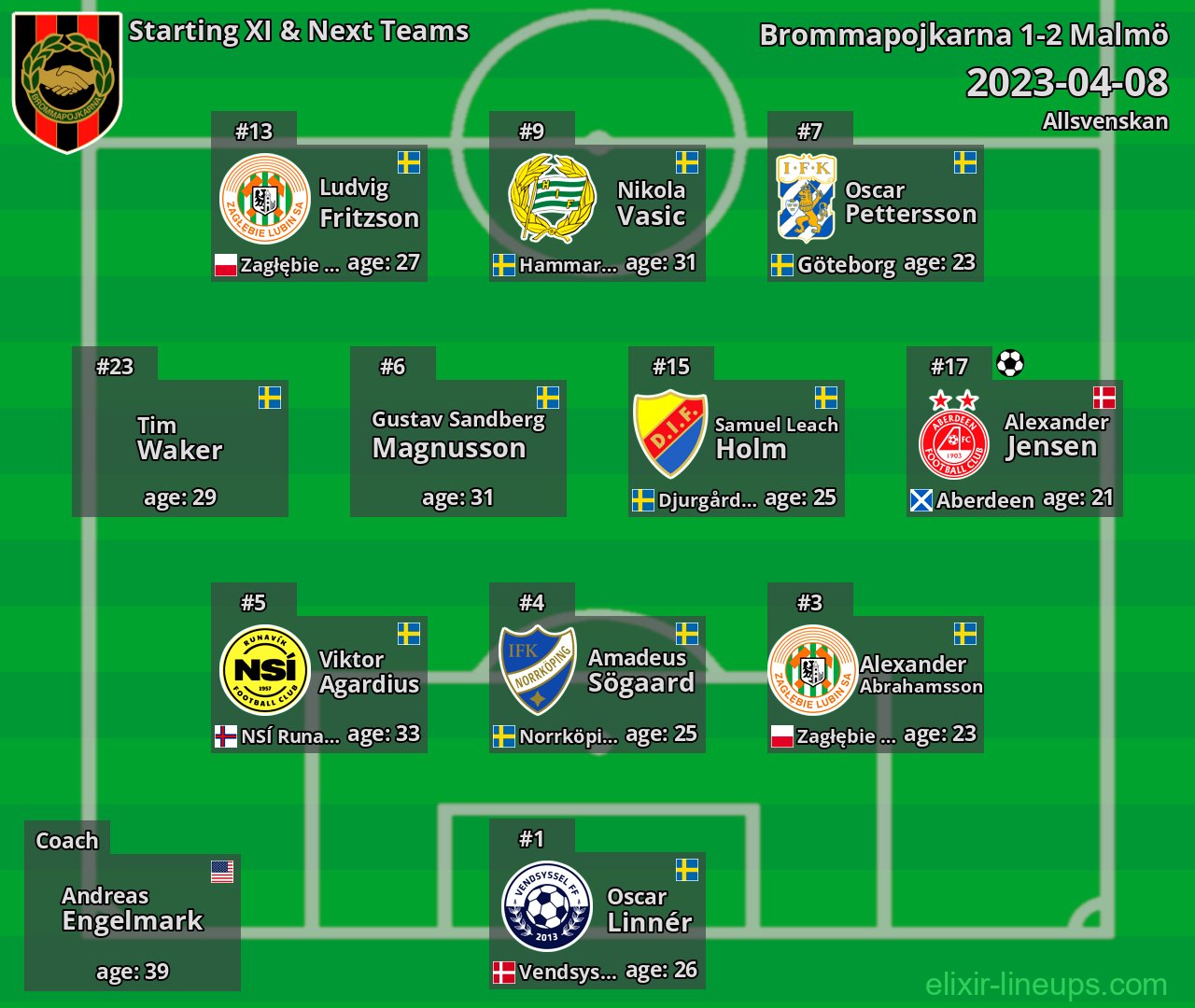 Brommapojkarna Starting XI & Next Teams 2023-04-08