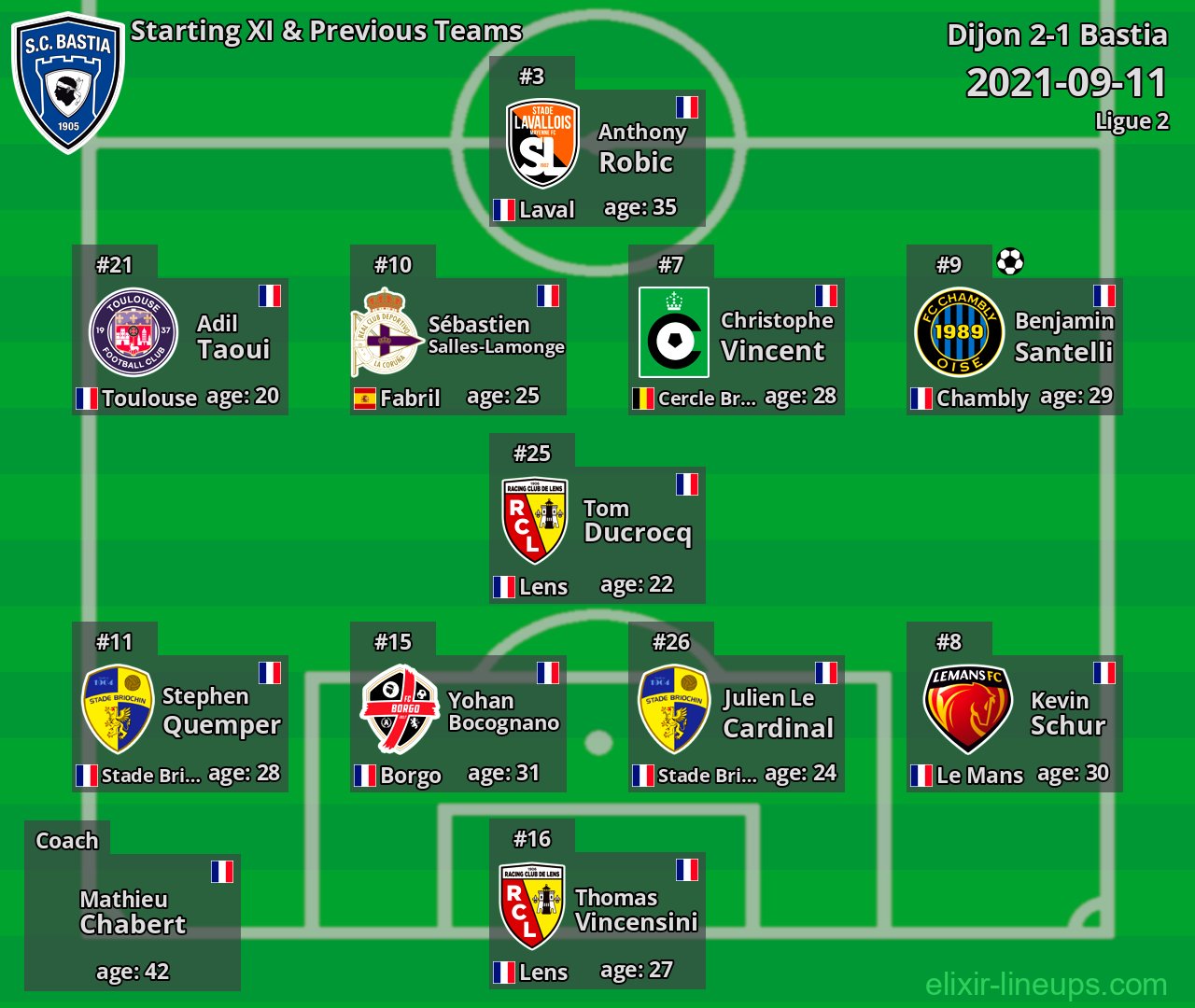 Bastia Starting XI & Previous Teams 2021-09-11