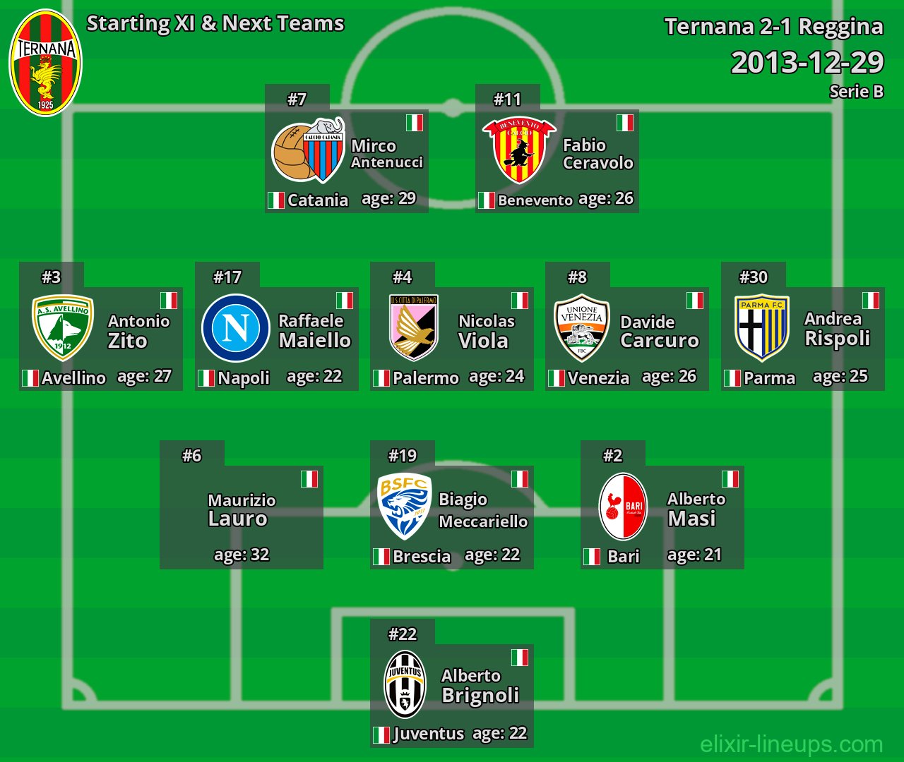 Ternana Starting XI & Next Teams 2013-12-29