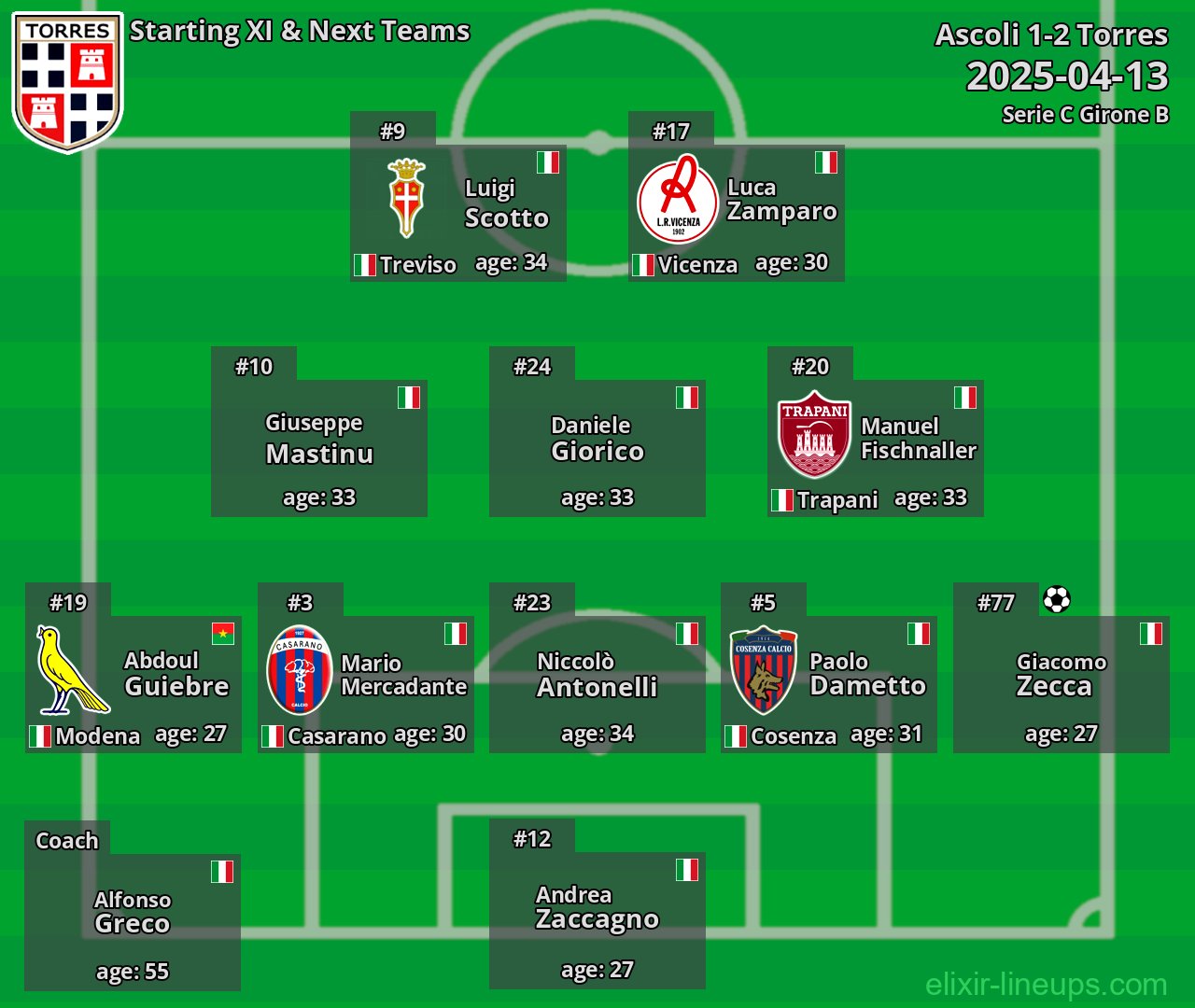 Torres Starting XI & Next Teams 2025-04-13