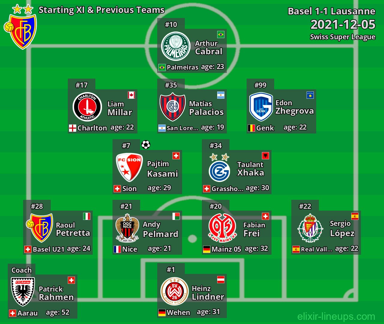 Basel Starting XI & Previous Teams 2021-12-05