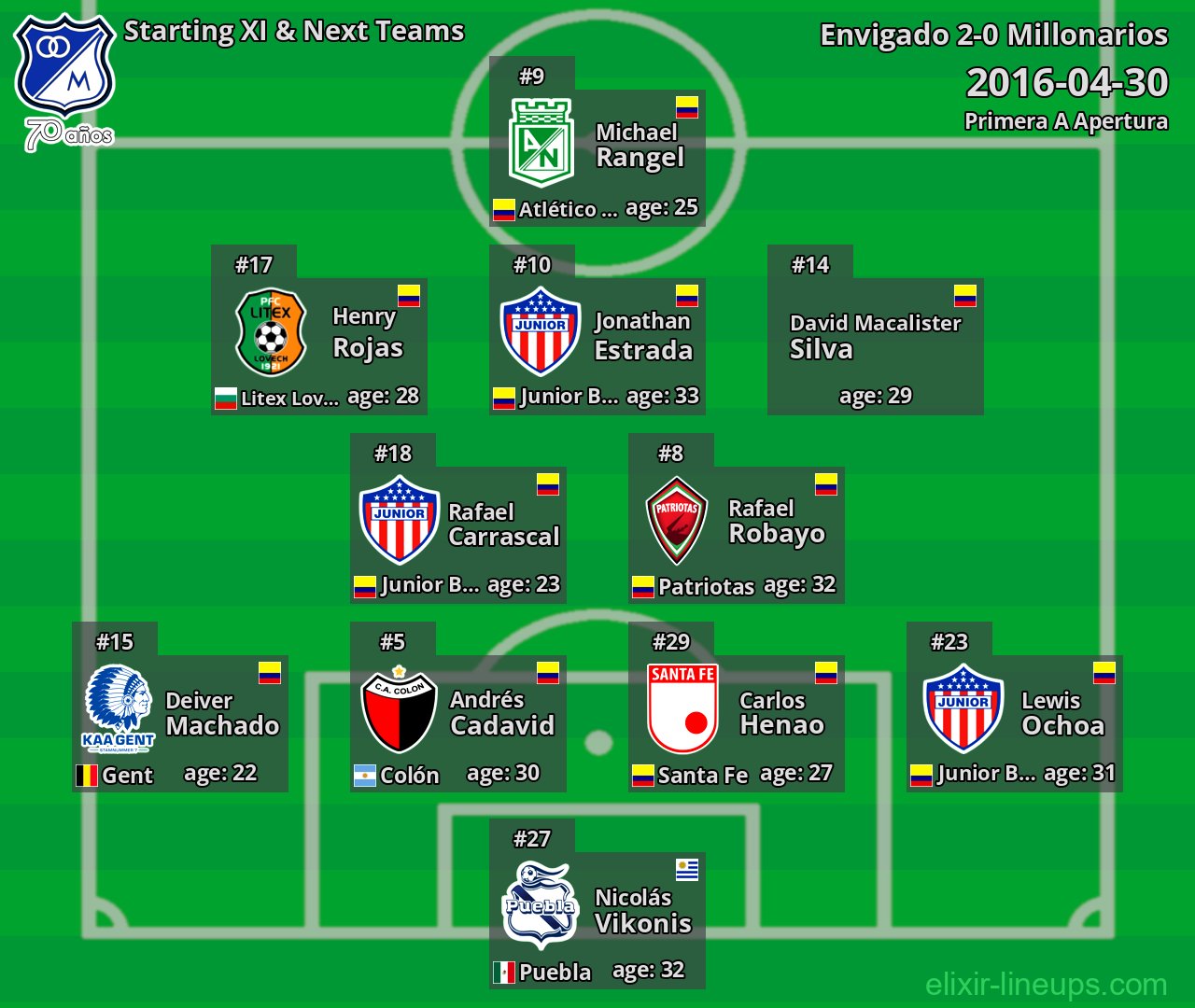 Millonarios Starting XI & Next Teams 2016-04-30