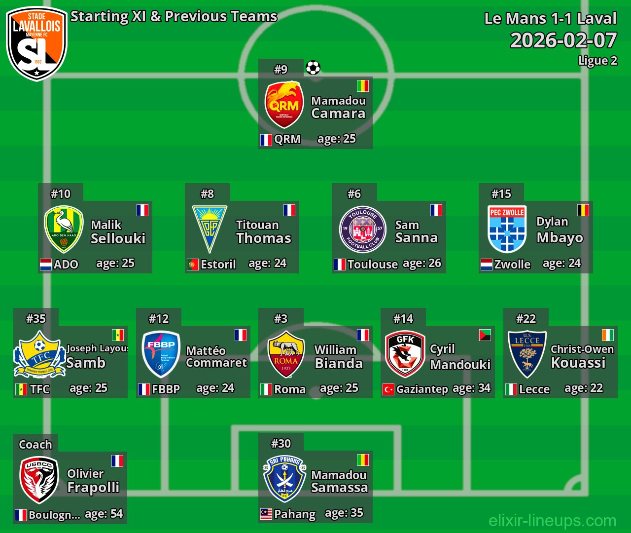 Laval Starting XI & Previous Teams 2026-02-07