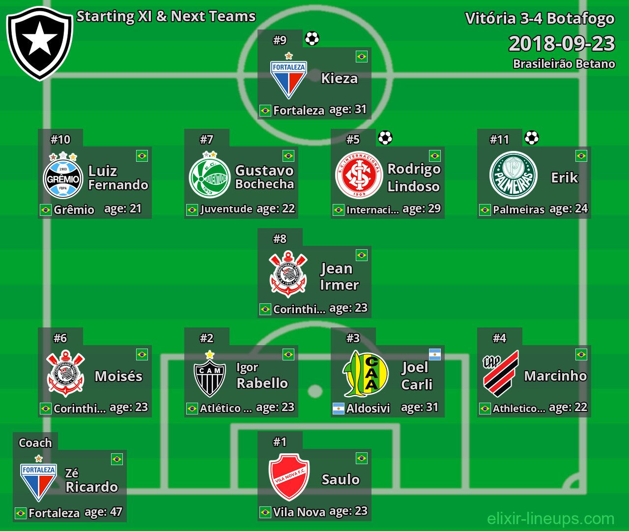 Botafogo Starting XI & Next Teams 2018-09-23