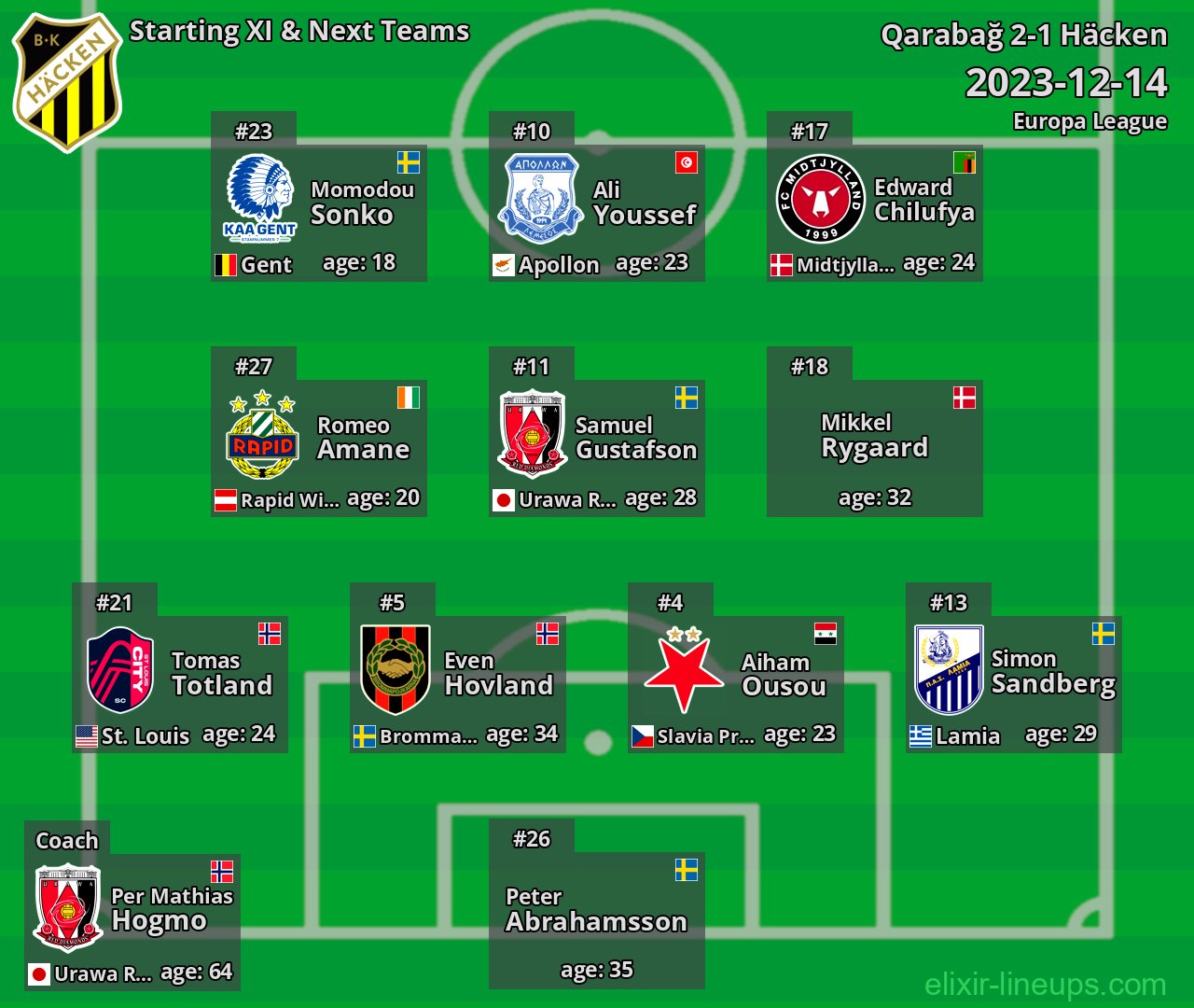 Häcken Starting XI & Next Teams 2023-12-14