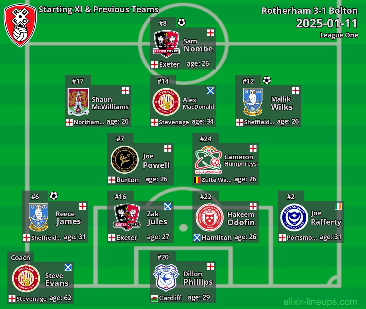 Rotherham Starting XI & Previous Teams 2025-01-11