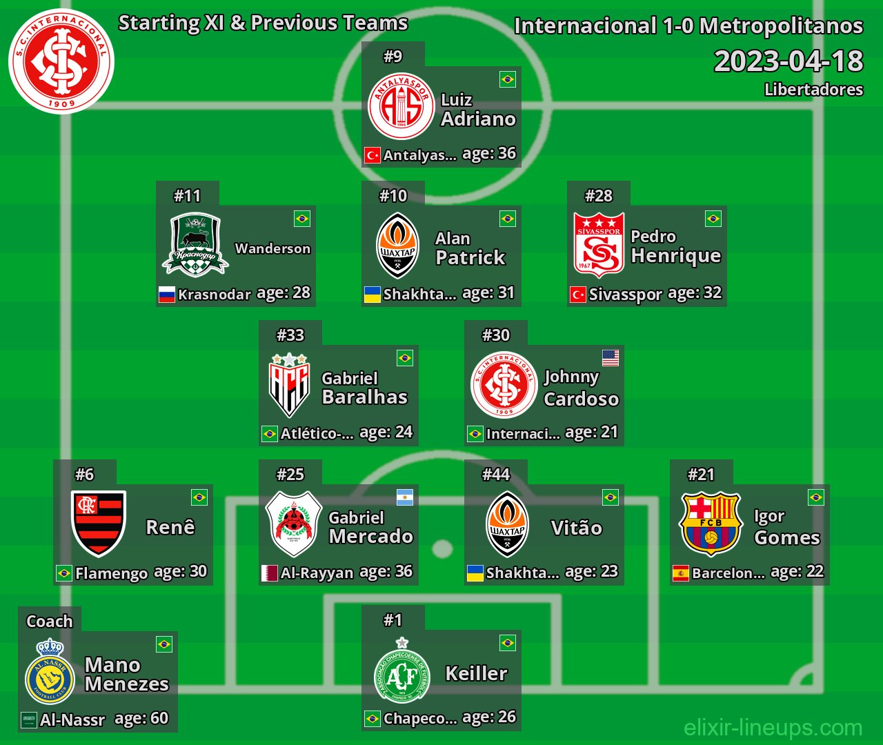 Internacional Starting XI & Previous Teams 2023-04-18
