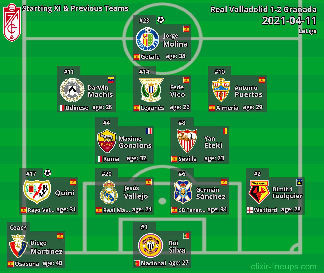 Granada Starting XI & Previous Teams 2021-04-11