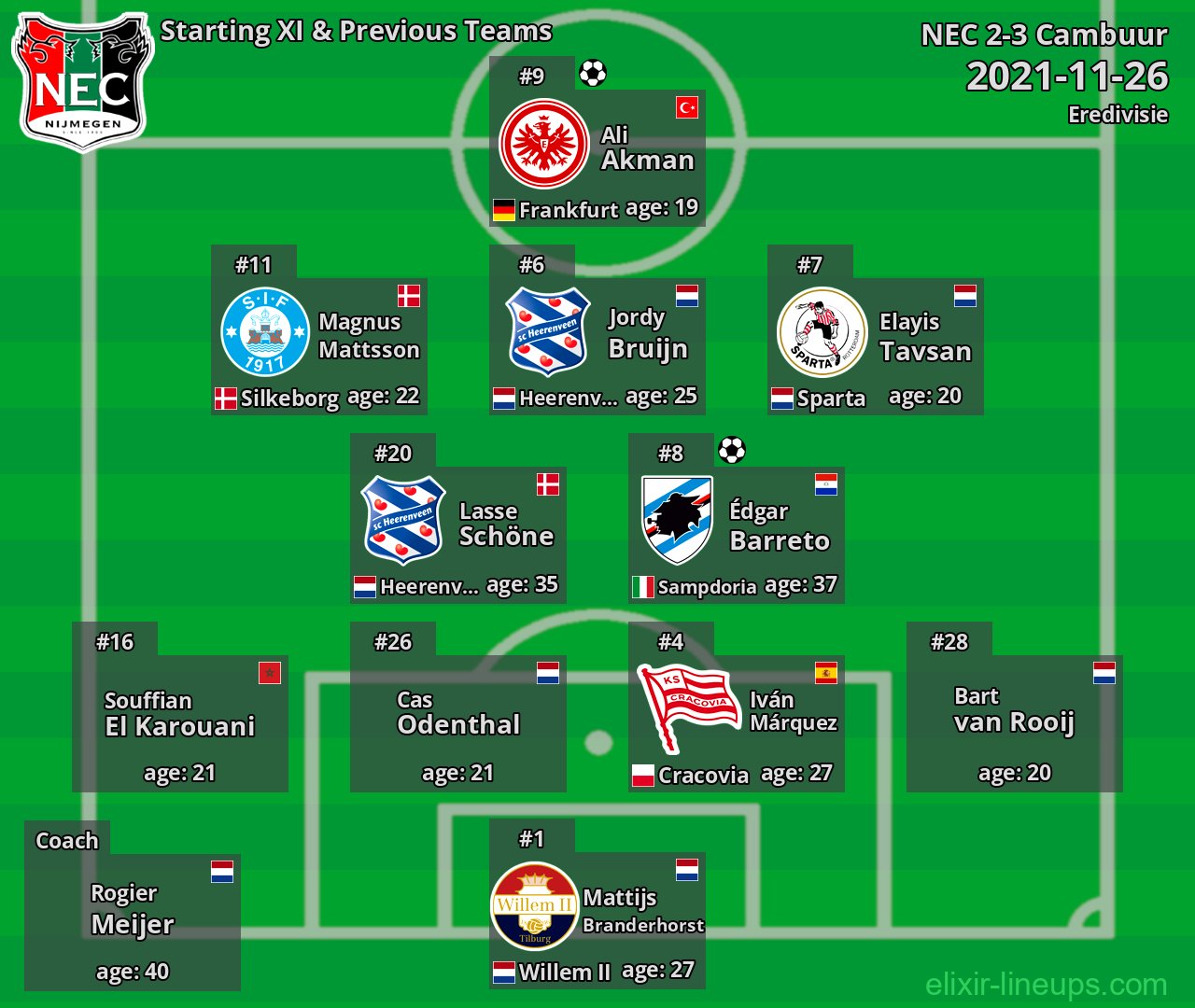 NEC Starting XI & Previous Teams 2021-11-26