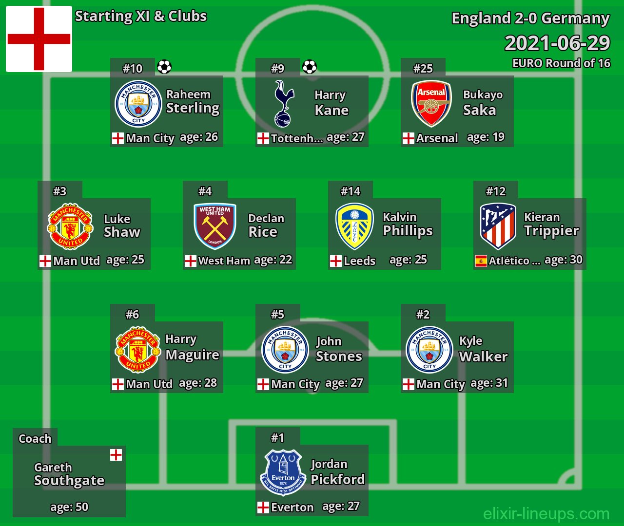 England Starting XI 2021-06-29