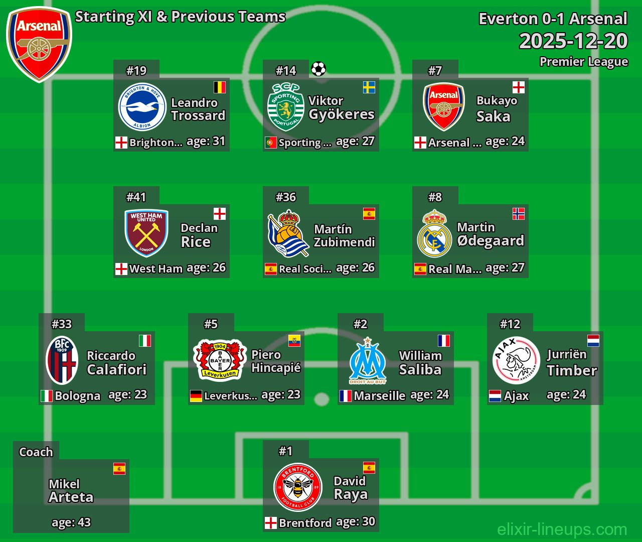 Arsenal Starting XI & Previous Teams 2025-12-20