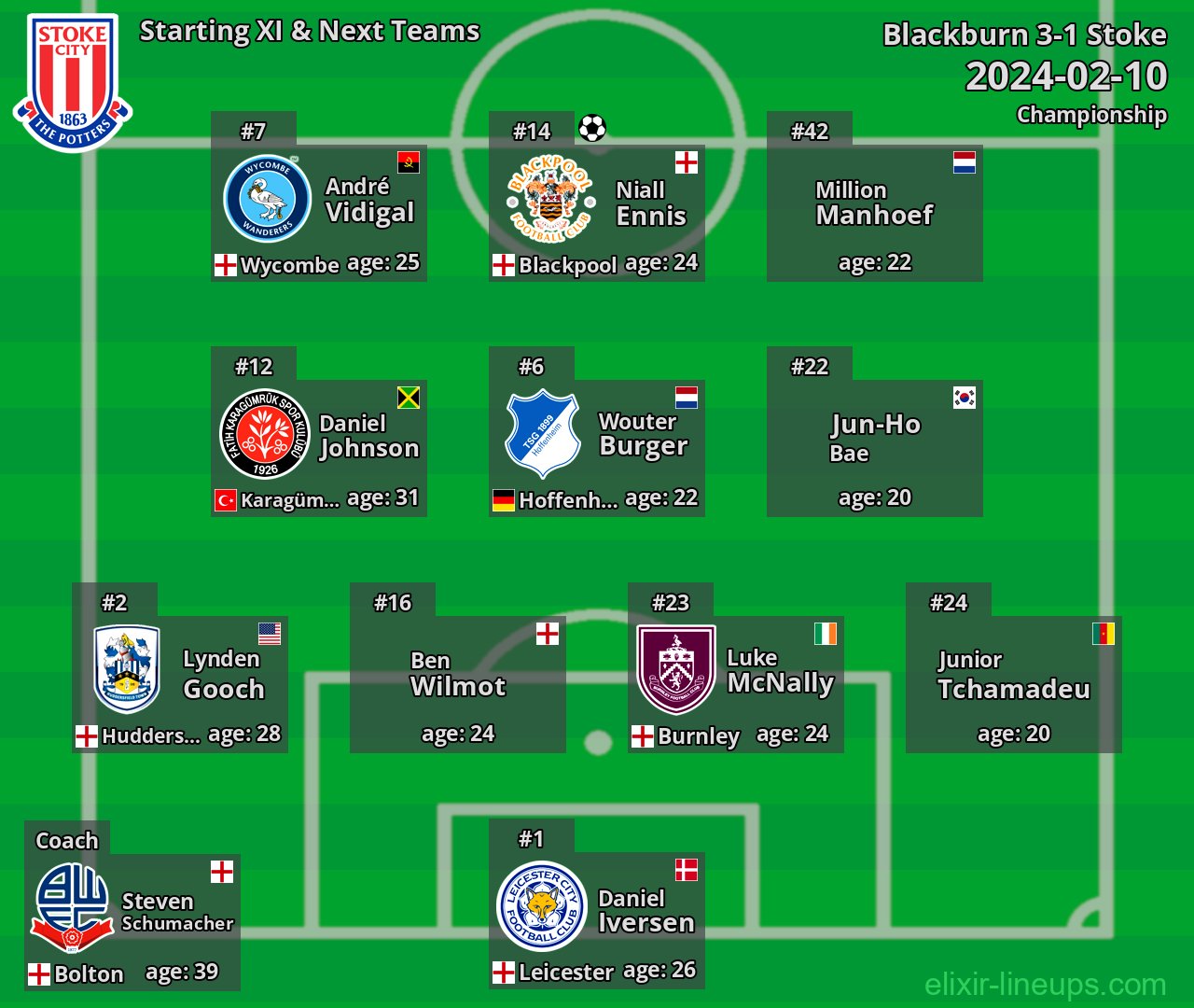 Stoke Starting XI & Next Teams 2024-02-10