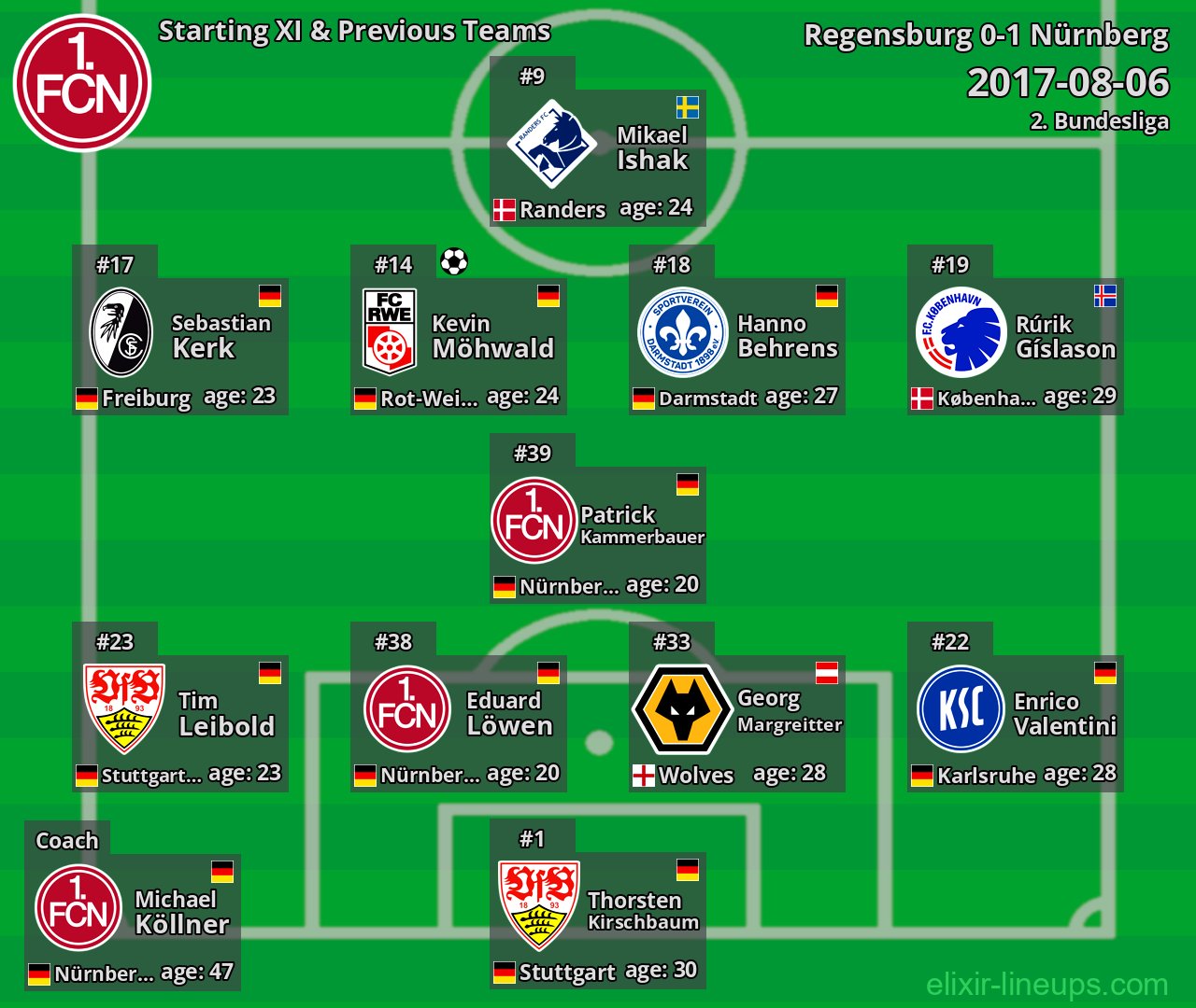 Nürnberg Starting XI & Previous Teams 2017-08-06
