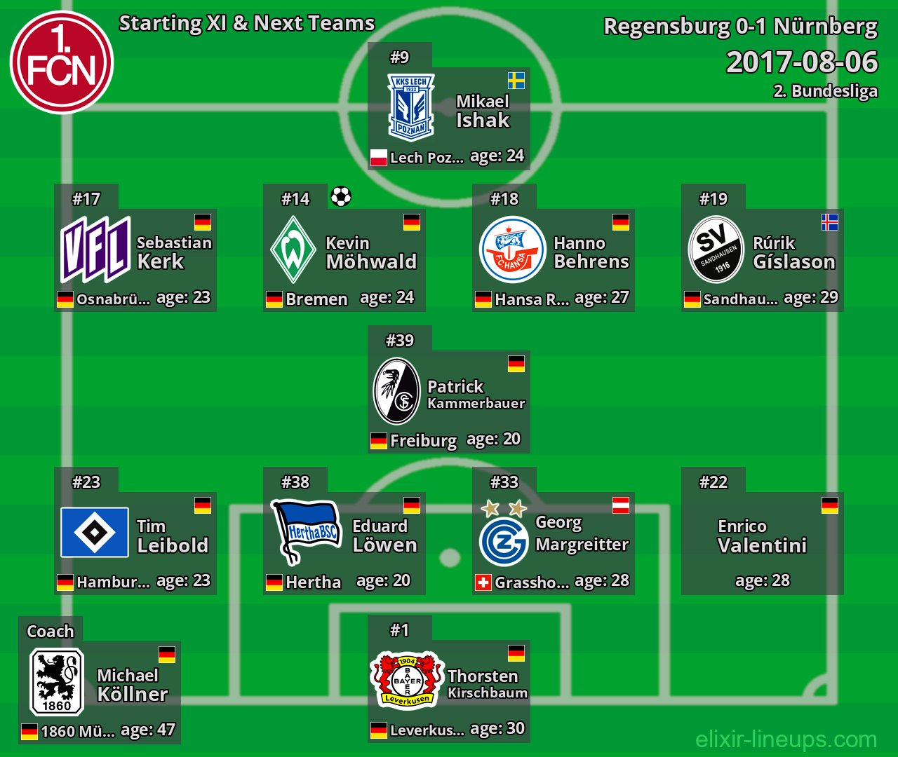 Nürnberg Starting XI & Next Teams 2017-08-06