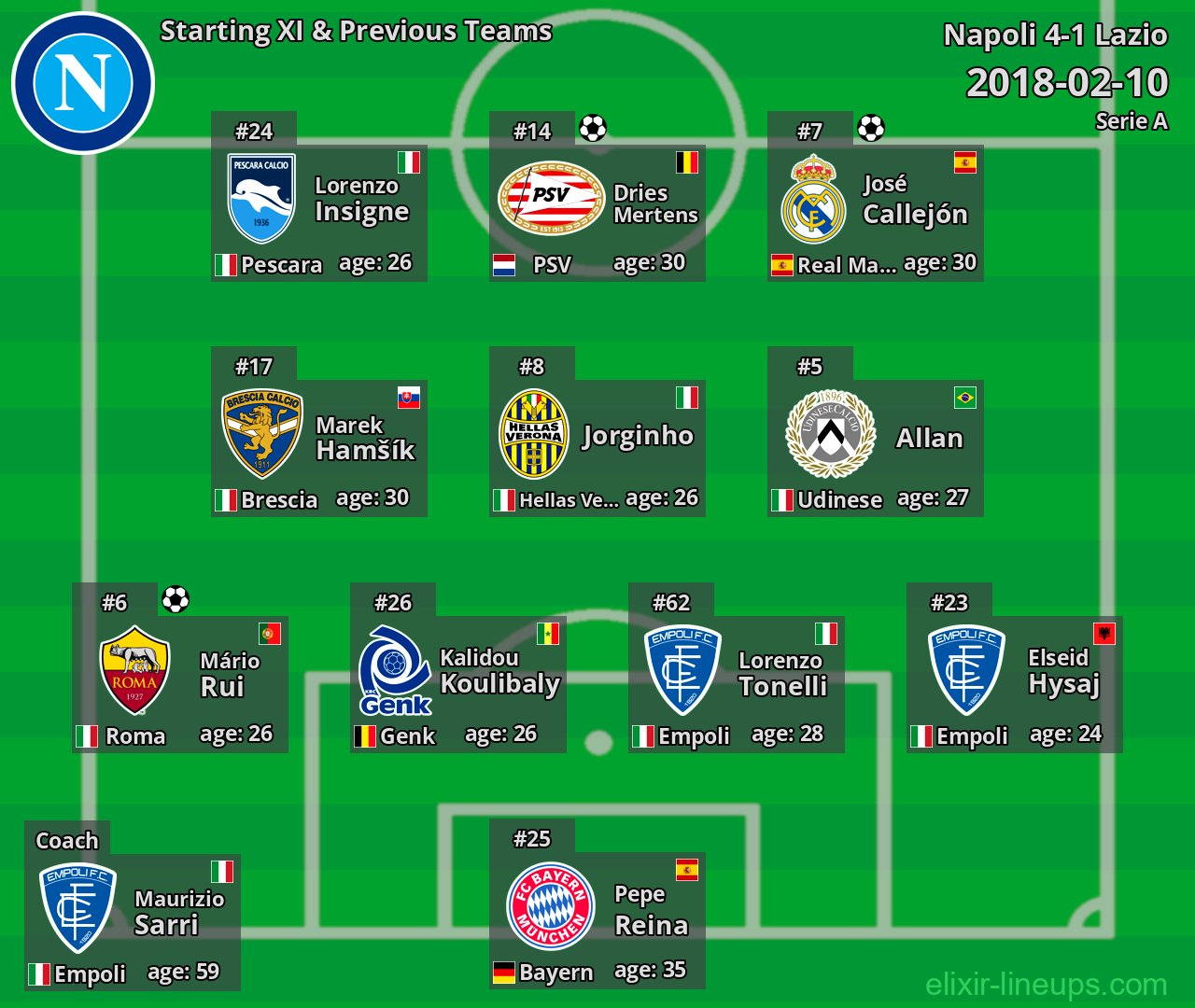 Napoli Starting XI & Previous Teams 2018-02-10
