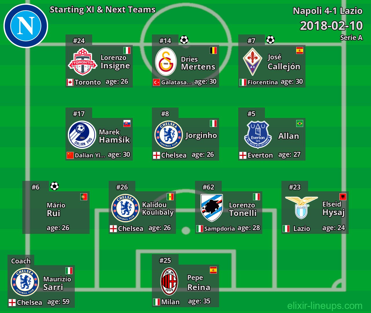 Napoli Starting XI & Next Teams 2018-02-10