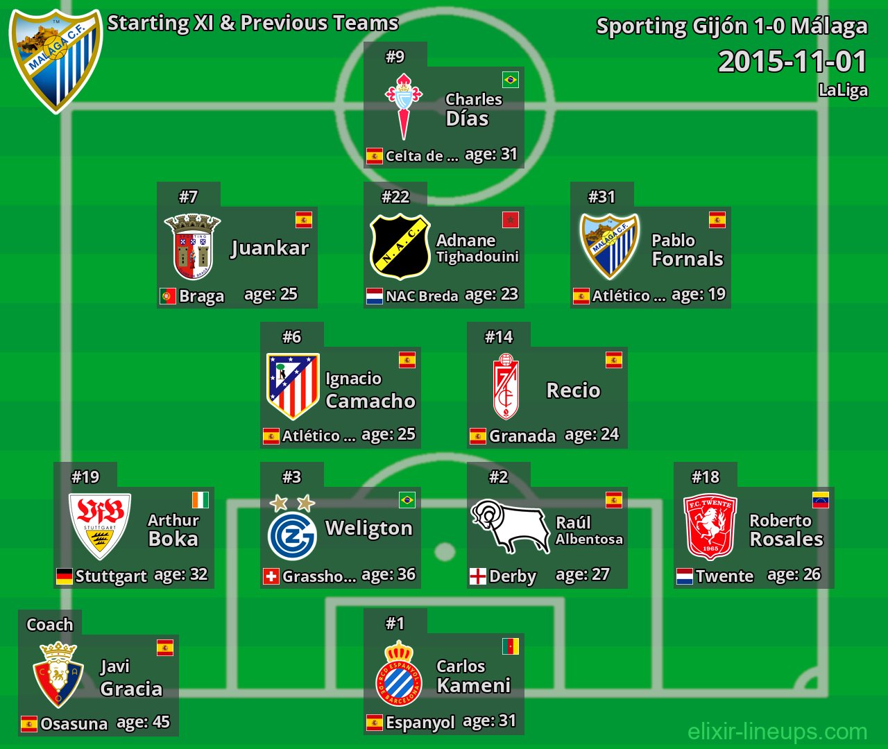 Málaga Starting XI & Previous Teams 2015-11-01