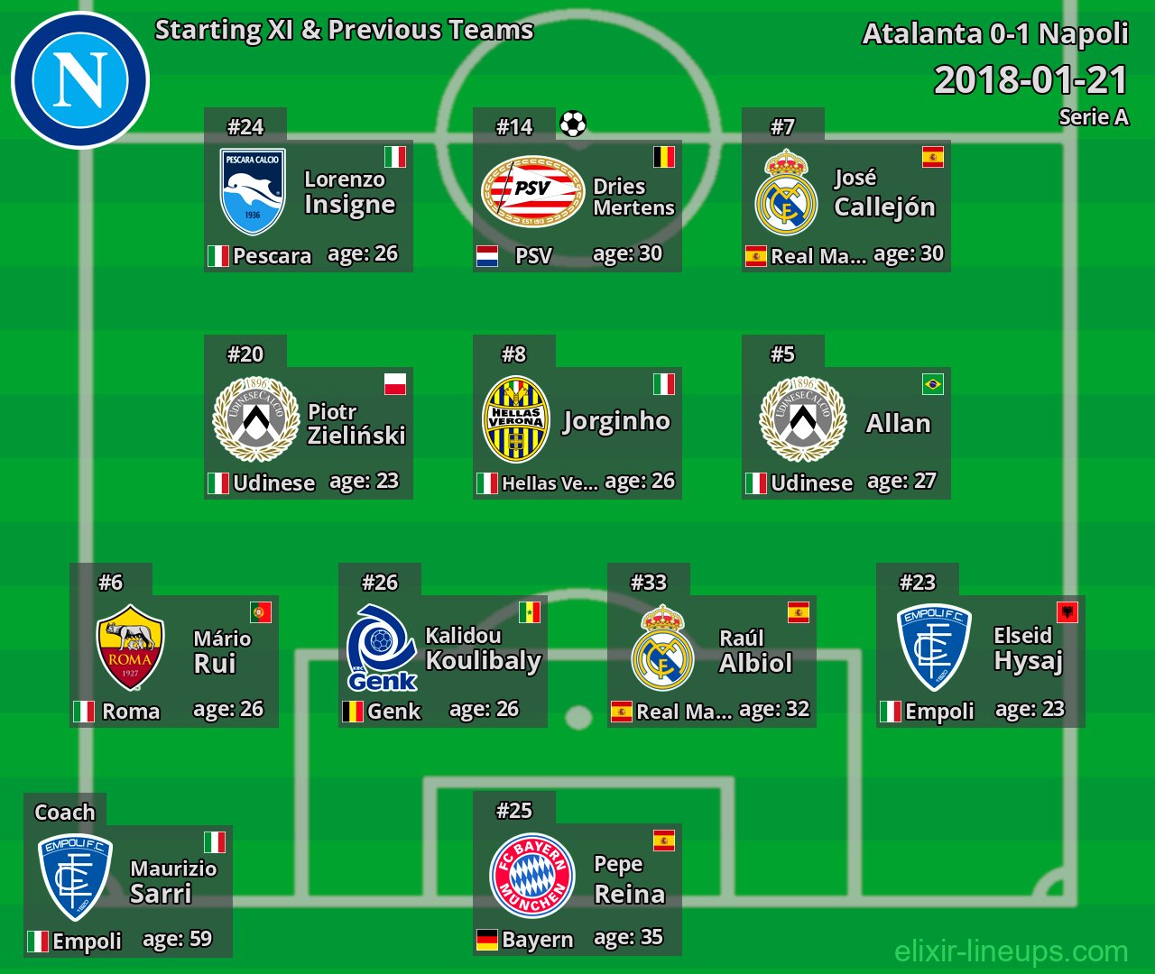 Napoli Starting XI & Previous Teams 2018-01-21