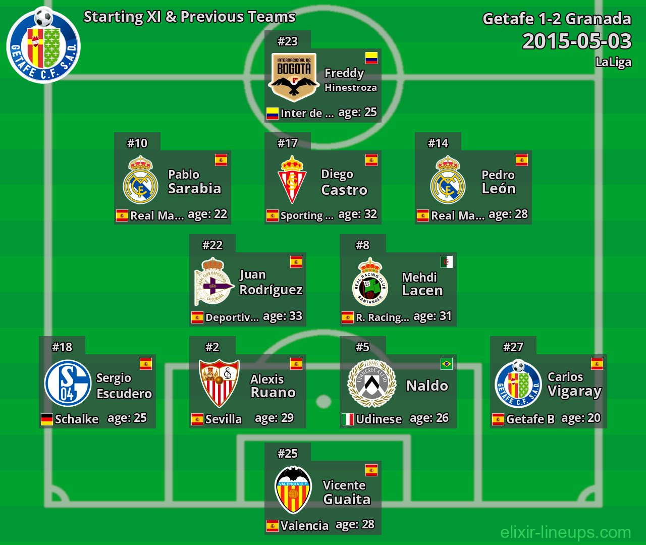 Getafe Starting XI & Previous Teams 2015-05-03