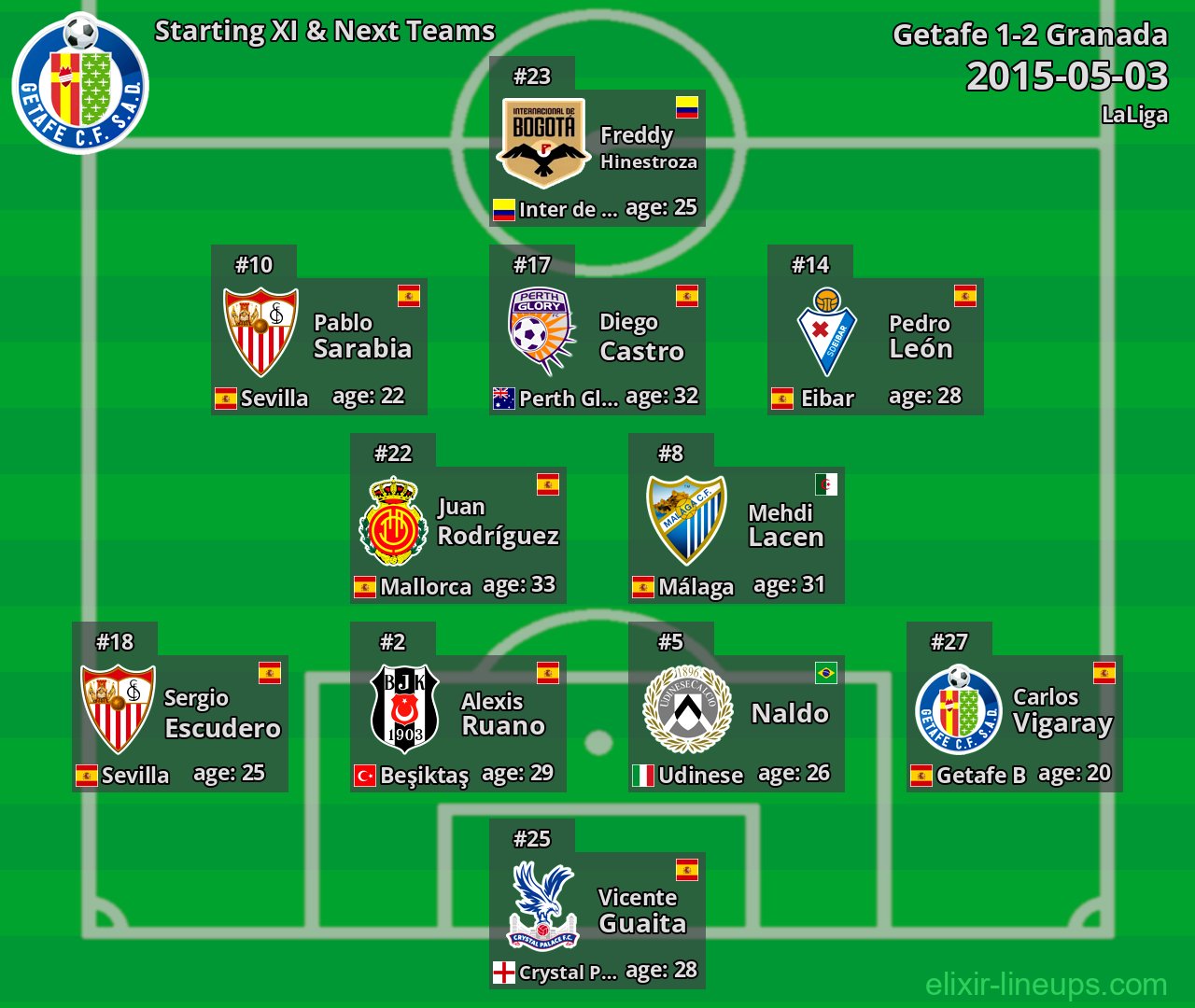 Getafe Starting XI & Next Teams 2015-05-03