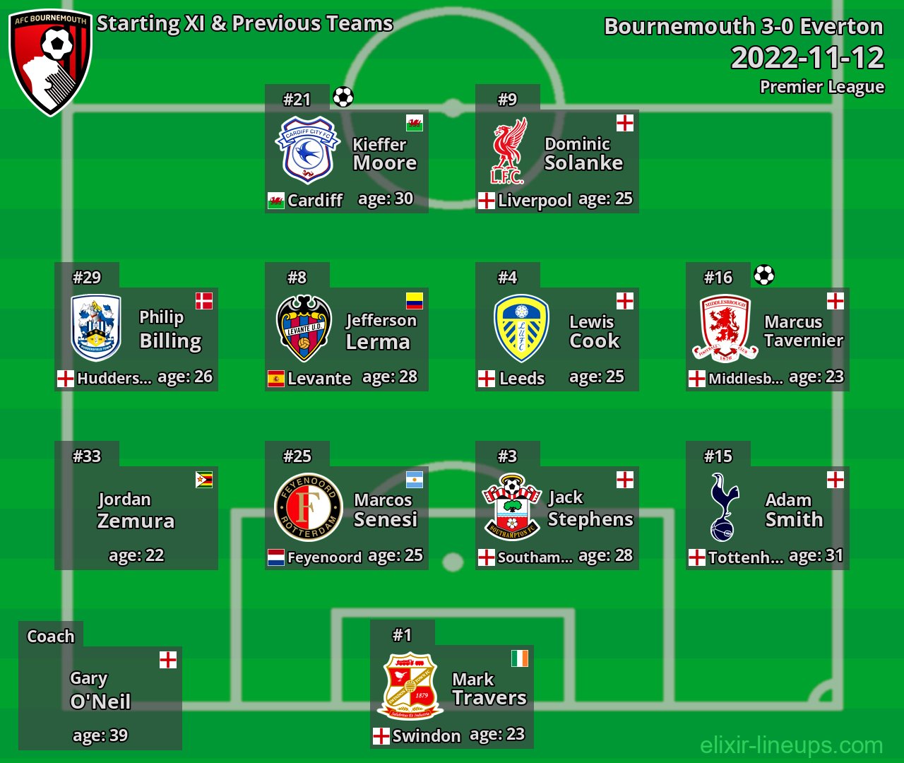 Bournemouth Starting XI & Previous Teams 2022-11-12