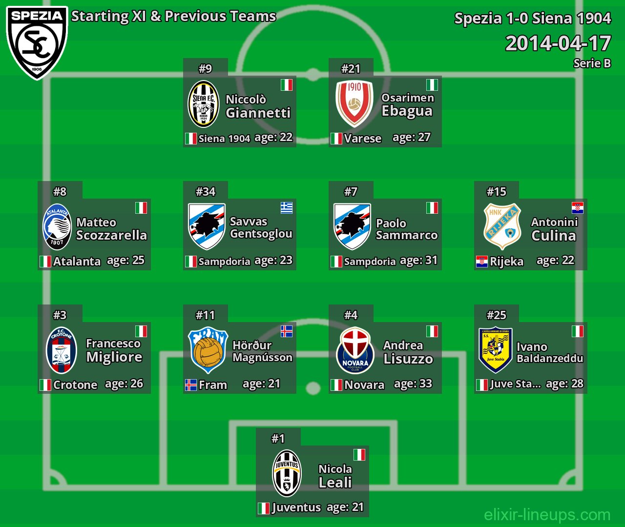 Spezia Starting XI & Previous Teams 2014-04-17