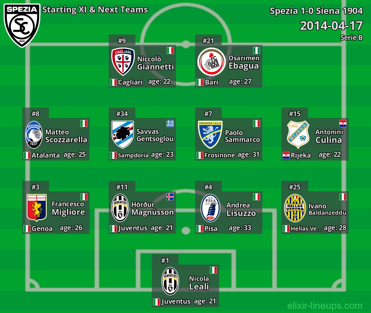 Spezia Starting XI & Next Teams 2014-04-17