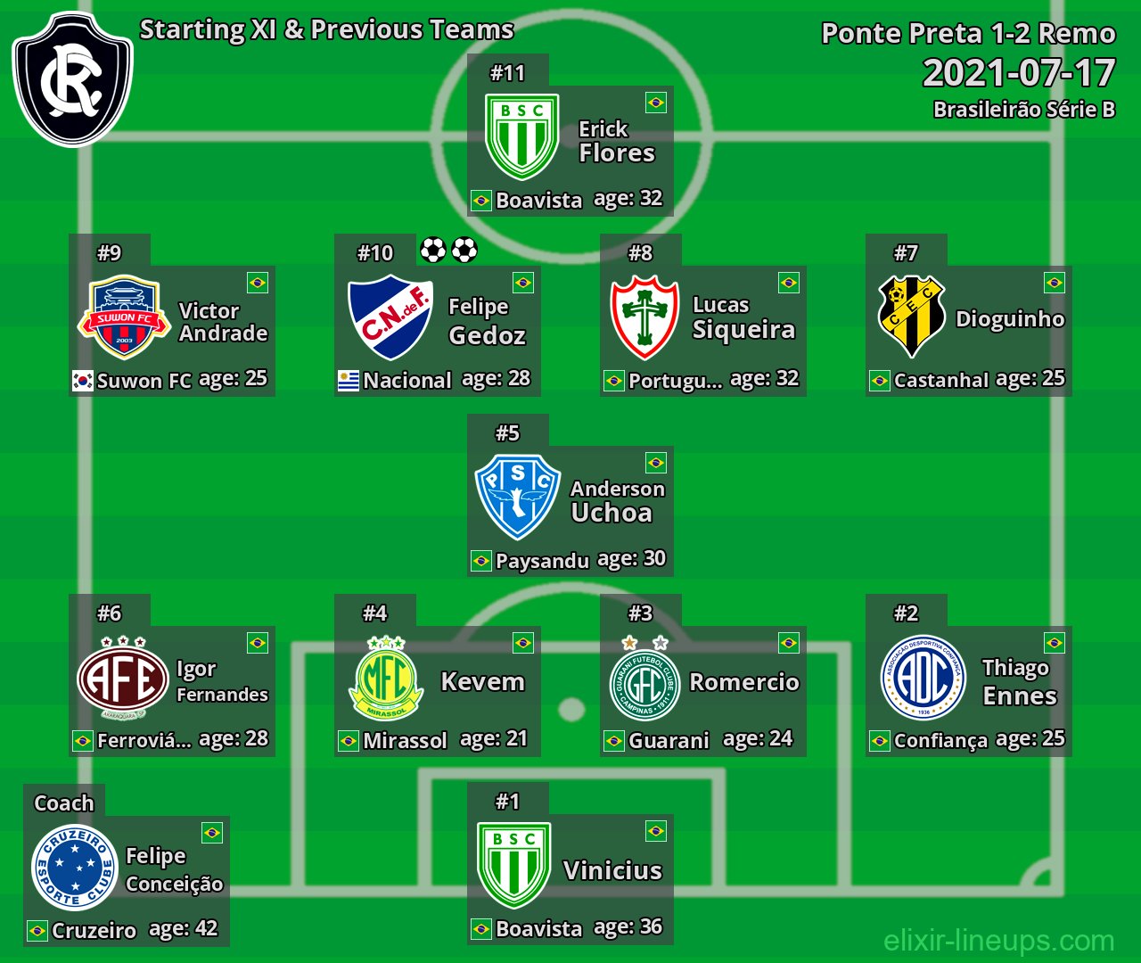 Remo Starting XI & Previous Teams 2021-07-17