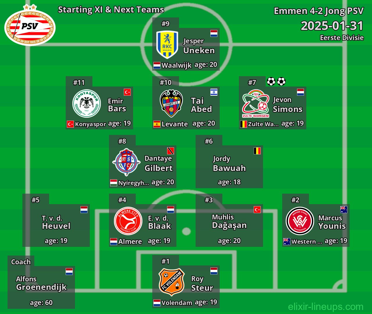 Jong PSV Starting XI & Next Teams 2025-01-31