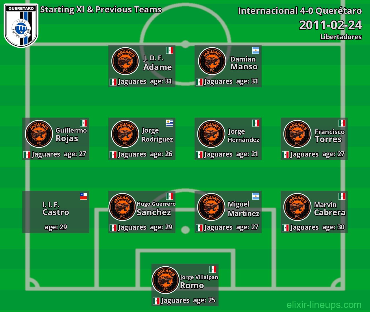 Querétaro Starting XI & Previous Teams 2011-02-24