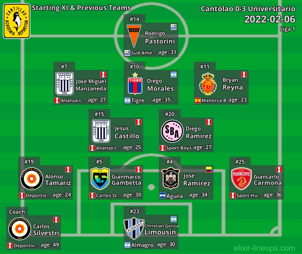 Cantolao Starting XI & Previous Teams 2022-02-06
