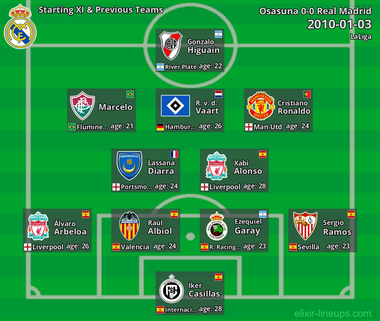 Real Madrid Starting XI & Previous Teams 2010-01-03