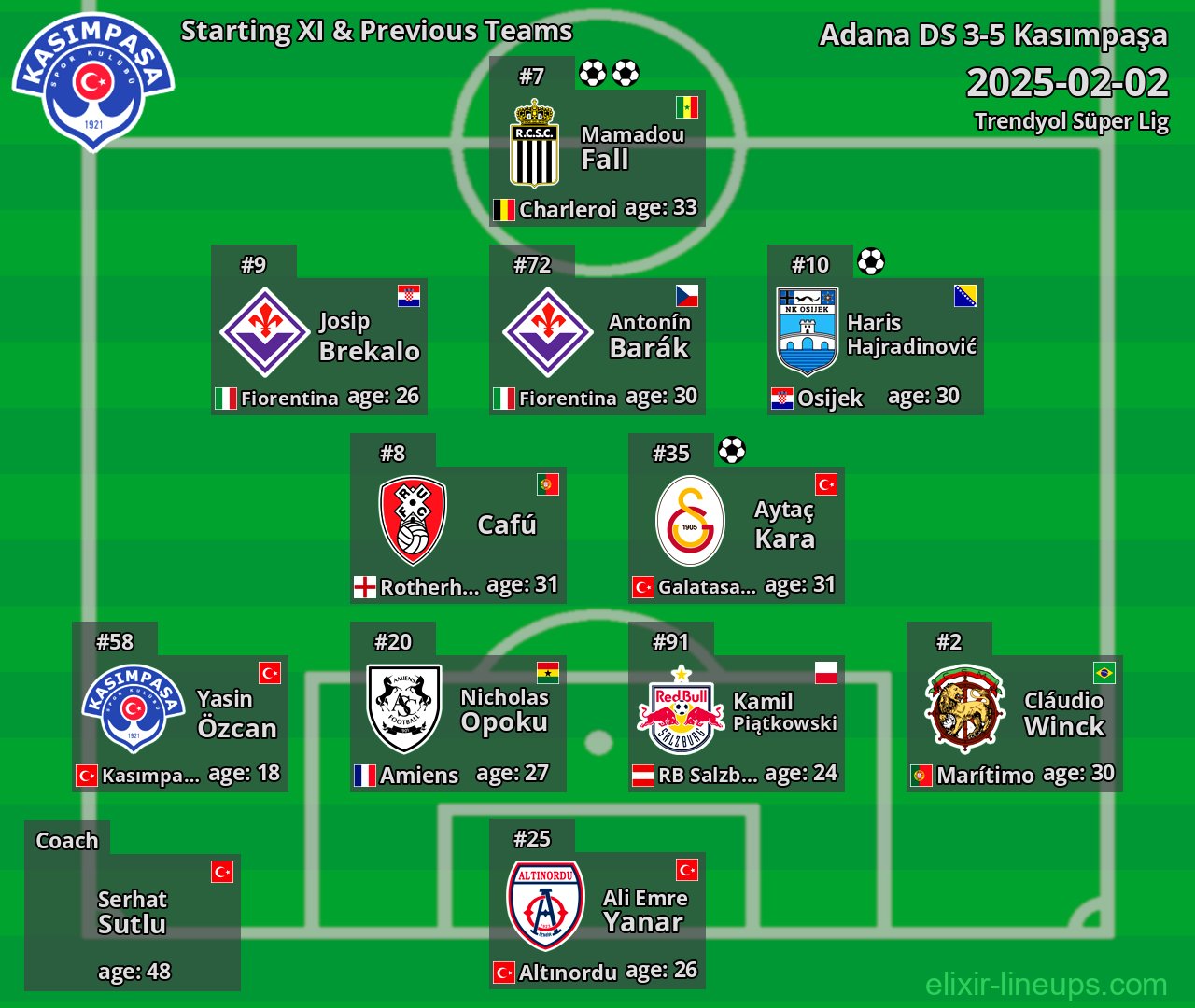 Kasımpaşa Starting XI & Previous Teams 2025-02-02