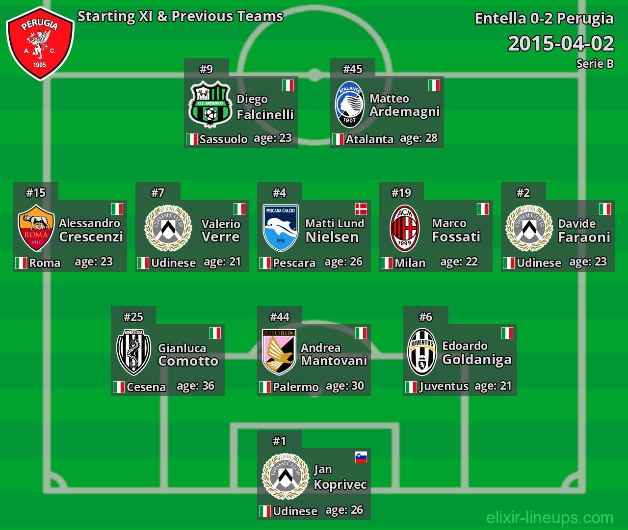 Perugia Starting XI & Previous Teams 2015-04-02