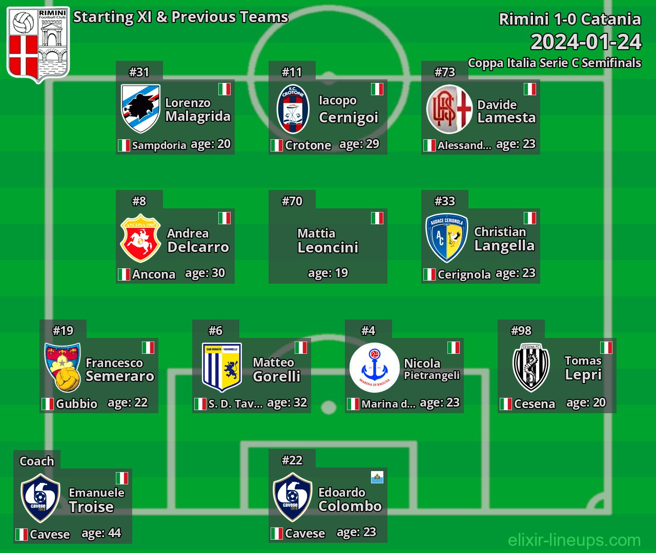 Rimini Starting XI & Previous Teams 2024-01-24