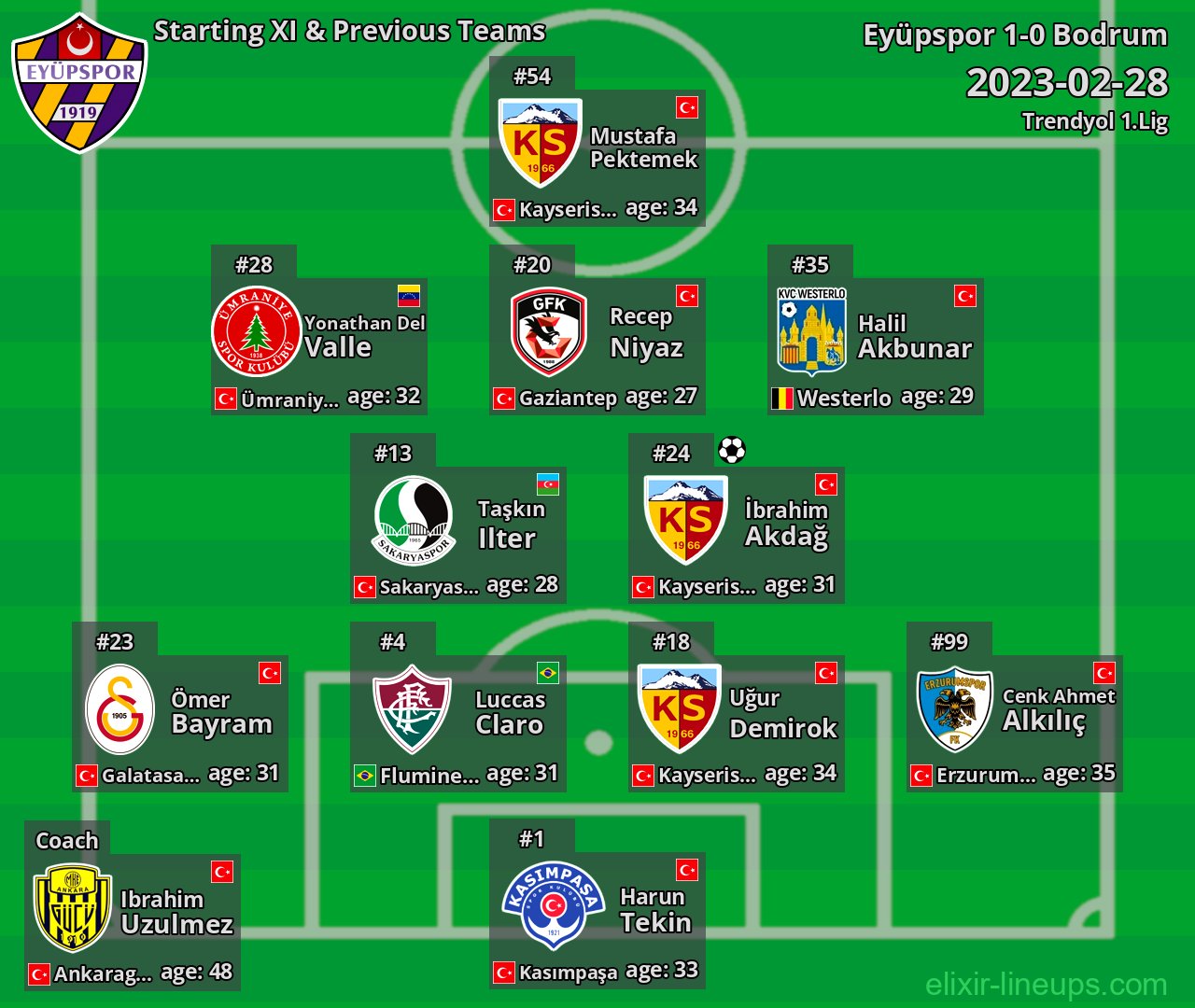 Eyüpspor Starting XI & Previous Teams 2023-02-28