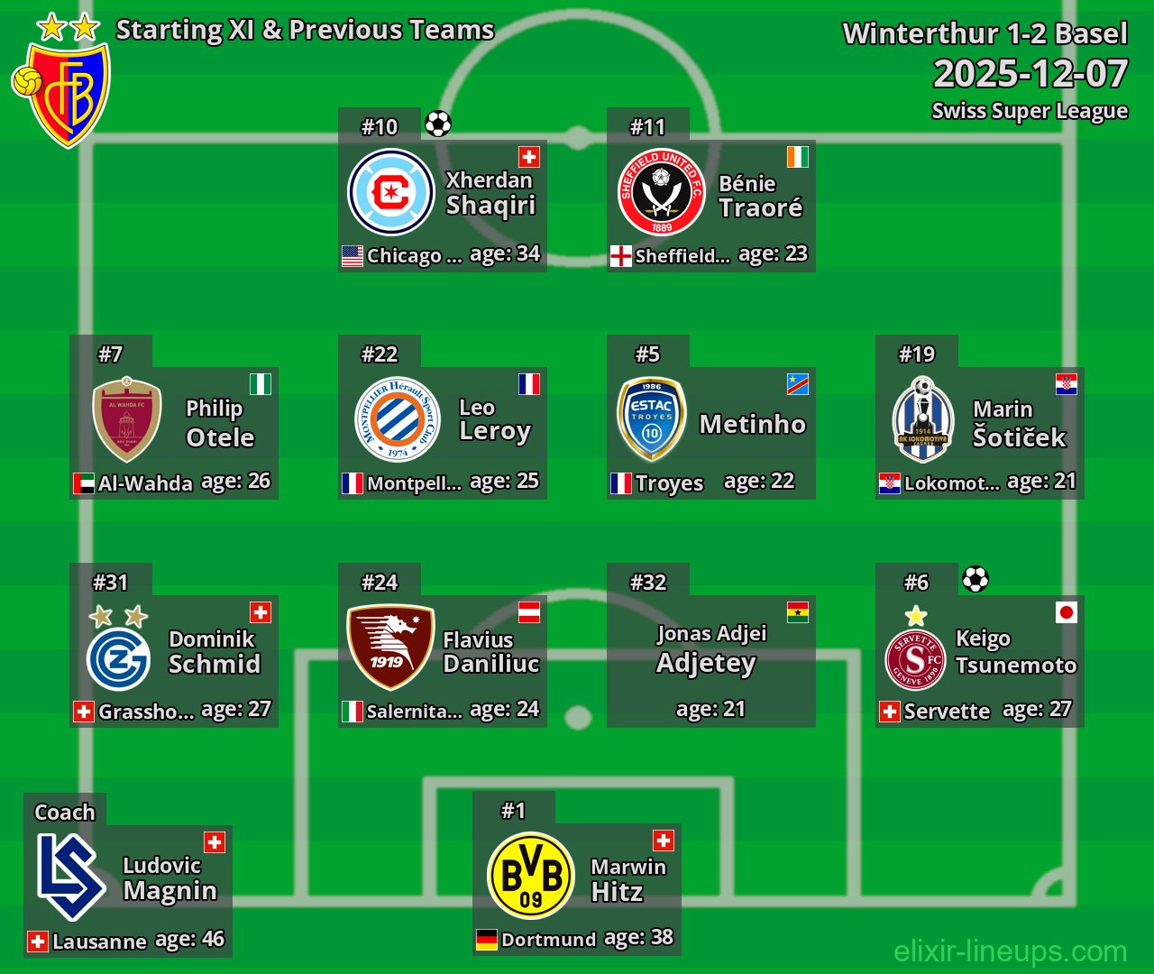 Basel Starting XI & Previous Teams 2025-12-07